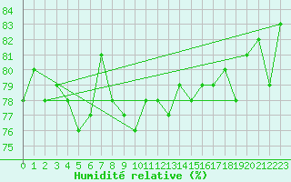 Courbe de l'humidit relative pour Lakatraesk