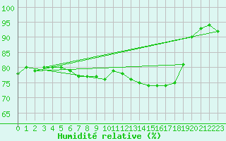 Courbe de l'humidit relative pour Triel-sur-Seine (78)
