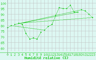 Courbe de l'humidit relative pour Stabroek