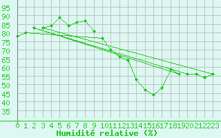 Courbe de l'humidit relative pour Evreux (27)