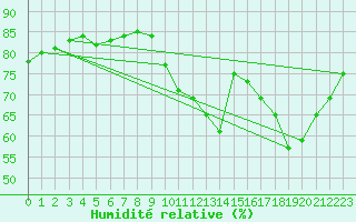 Courbe de l'humidit relative pour Fains-Veel (55)