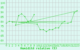 Courbe de l'humidit relative pour Baruth