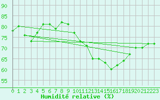 Courbe de l'humidit relative pour Villarzel (Sw)