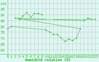 Courbe de l'humidit relative pour Pordic (22)