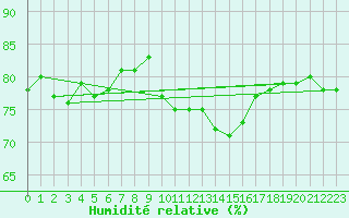 Courbe de l'humidit relative pour Voiron (38)