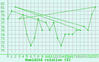 Courbe de l'humidit relative pour Mona