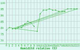 Courbe de l'humidit relative pour Haapavesi Mustikkamki