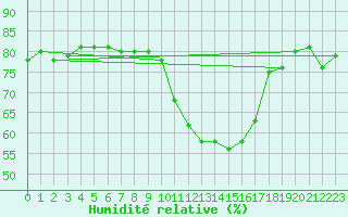 Courbe de l'humidit relative pour Rmering-ls-Puttelange (57)