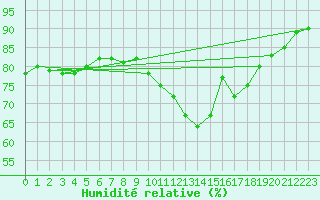 Courbe de l'humidit relative pour Abbeville (80)