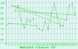 Courbe de l'humidit relative pour Guetsch