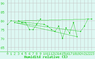 Courbe de l'humidit relative pour Le Talut - Belle-Ile (56)