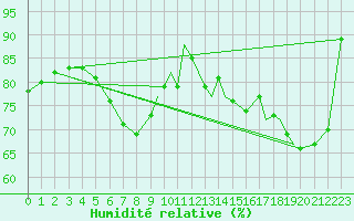 Courbe de l'humidit relative pour Middle Wallop