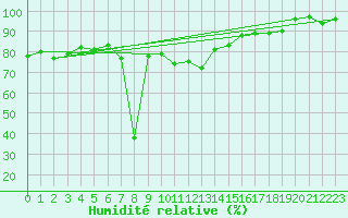 Courbe de l'humidit relative pour Meiringen