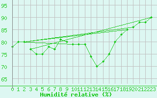 Courbe de l'humidit relative pour Montredon des Corbires (11)