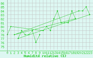 Courbe de l'humidit relative pour Fruholmen Fyr