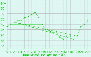 Courbe de l'humidit relative pour Biache-Saint-Vaast (62)