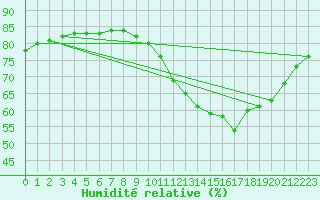 Courbe de l'humidit relative pour Sainte-Menehould (51)