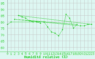 Courbe de l'humidit relative pour Retie (Be)