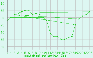 Courbe de l'humidit relative pour Anglars St-Flix(12)