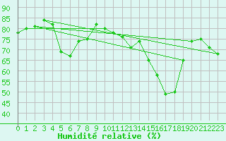 Courbe de l'humidit relative pour Selonnet - Chabanon (04)