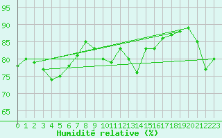 Courbe de l'humidit relative pour Perpignan Moulin  Vent (66)