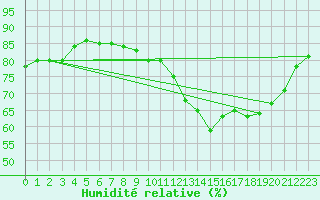 Courbe de l'humidit relative pour Anvers (Be)