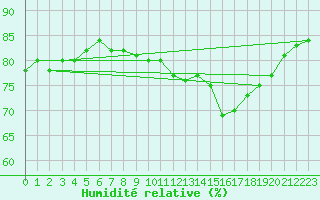 Courbe de l'humidit relative pour Luc-sur-Orbieu (11)