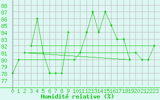 Courbe de l'humidit relative pour Shobdon
