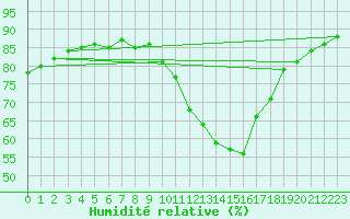 Courbe de l'humidit relative pour Cognac (16)
