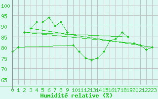 Courbe de l'humidit relative pour Aix-la-Chapelle (All)