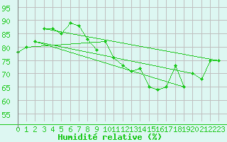 Courbe de l'humidit relative pour Chaumont (Sw)