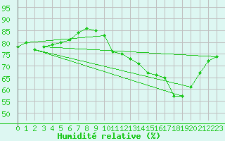 Courbe de l'humidit relative pour Chatelus-Malvaleix (23)