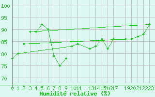 Courbe de l'humidit relative pour Raciborz