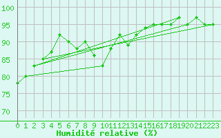 Courbe de l'humidit relative pour Ancey (21)