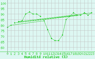 Courbe de l'humidit relative pour Troyes (10)