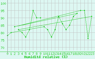 Courbe de l'humidit relative pour Porreres