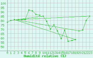 Courbe de l'humidit relative pour Villacoublay (78)