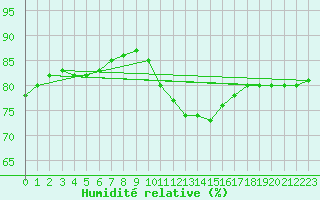 Courbe de l'humidit relative pour Aizenay (85)