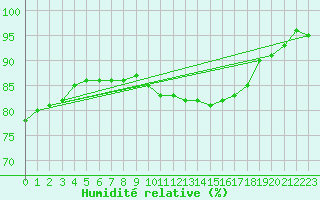 Courbe de l'humidit relative pour Melun (77)