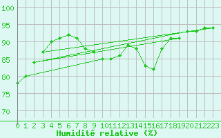 Courbe de l'humidit relative pour Lagny-sur-Marne (77)