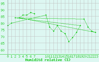 Courbe de l'humidit relative pour Saint-Jean-de-Vedas (34)
