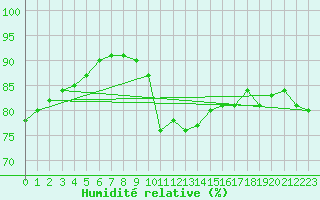Courbe de l'humidit relative pour Pointe de Chassiron (17)