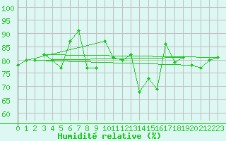 Courbe de l'humidit relative pour Bergerac (24)
