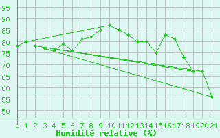 Courbe de l'humidit relative pour Grey Islet