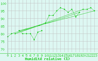 Courbe de l'humidit relative pour Malbosc (07)