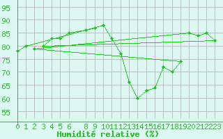 Courbe de l'humidit relative pour Koksijde (Be)