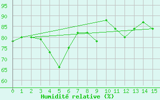 Courbe de l'humidit relative pour Bahia Blanca Aerodrome
