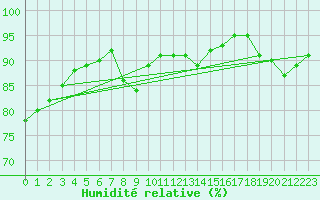 Courbe de l'humidit relative pour Olpenitz