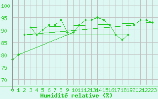 Courbe de l'humidit relative pour Gurande (44)