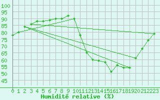 Courbe de l'humidit relative pour Lagny-sur-Marne (77)